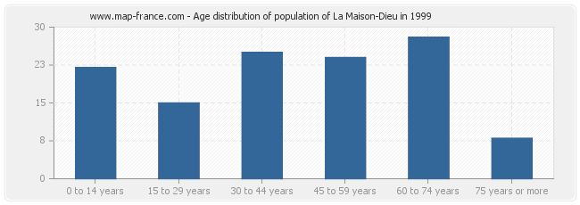 Age distribution of population of La Maison-Dieu in 1999